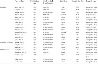 Iodine nutrition and papillary thyroid cancer